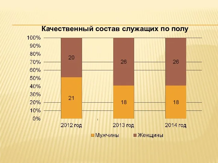 Качественный состав служащих по полу