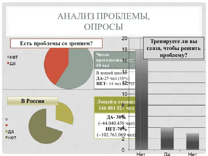 АНАЛИЗ ПРОБЛЕМЫ, ОПРОСЫ Число проголосовавших: 59 чел В России Людей в стране: