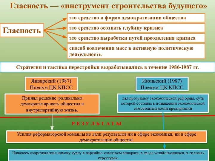 Гласность — «инструмент строительства будущего» Гласность это средство и форма демократизации общества