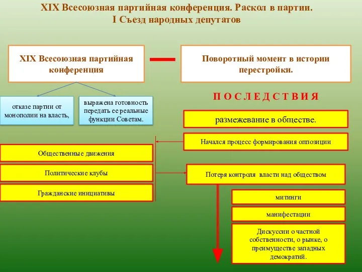 XIX Всесоюзная партийная конференция. Раскол в партии. I Съезд народных депутатов XIX