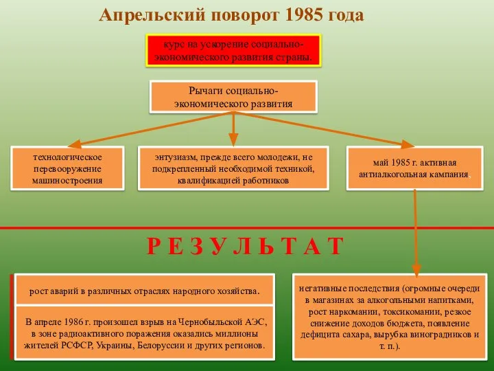 Апрельский поворот 1985 года курс на ускорение социально-экономического развития страны. Рычаги социально-экономического