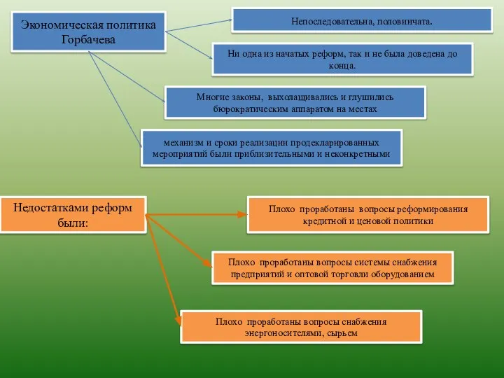 Экономическая политика Горбачева Непоследовательна, половинчата. Ни одна из начатых реформ, так и