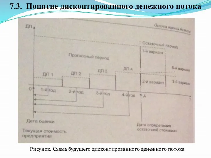 7.3. Понятие дисконтированного денежного потока Рисунок. Схема будущего дисконтированного денежного потока