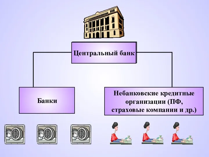 Центральный банк Небанковские кредитные организации (ПФ, страховые компании и др.) Центральный банк Банки