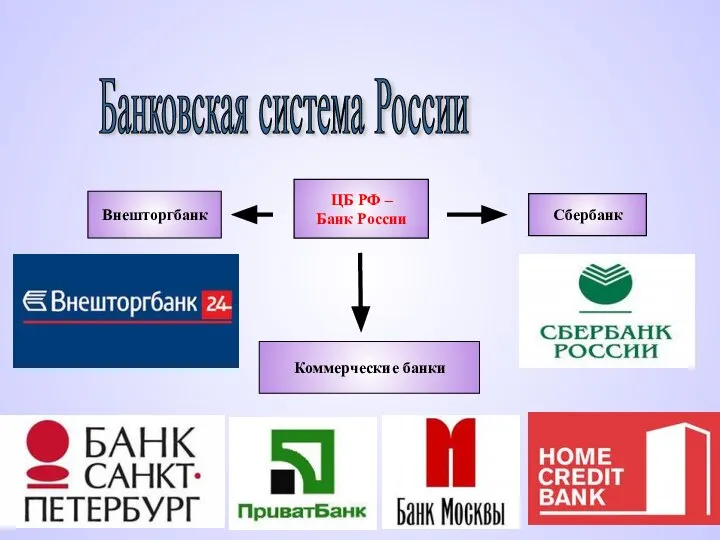 Банковская система России Внешторгбанк Сбербанк Коммерческие банки ЦБ РФ – Банк России