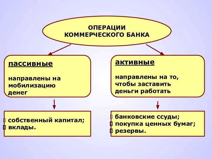 ОПЕРАЦИИ КОММЕРЧЕСКОГО БАНКА пассивные направлены на мобилизацию денег активные направлены на то,