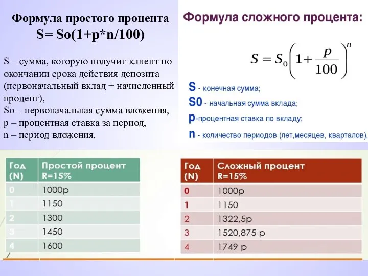 Формула простого процента S= So(1+р*n/100) S – сумма, которую получит клиент по