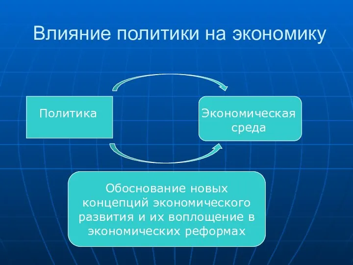 Влияние политики на экономику Политика Экономическая среда Обоснование новых концепций экономического развития