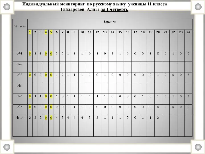 Индивидуальный мониторинг по русскому языку ученицы 11 класса Гайдаровой Аллы за 1 четверть