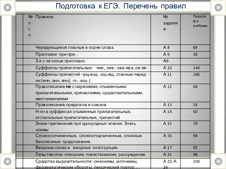 Подготовка к ЕГЭ. Перечень правил .