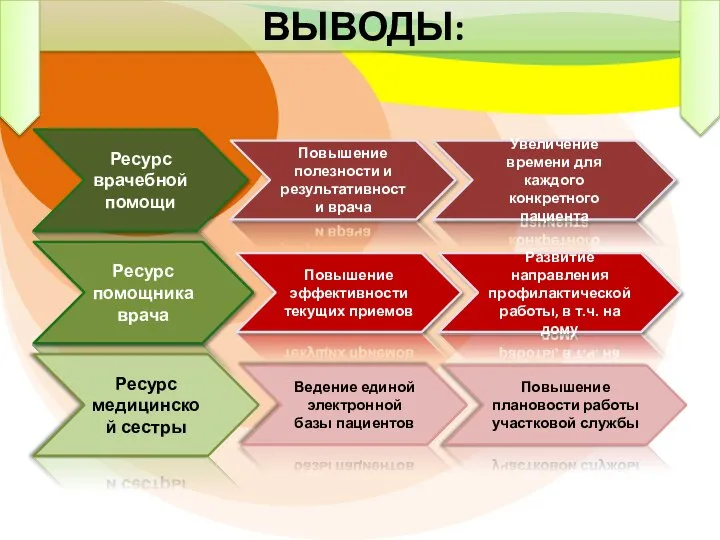 ВЫВОДЫ: Ресурс врачебной помощи Повышение полезности и результативности врача Увеличение времени для