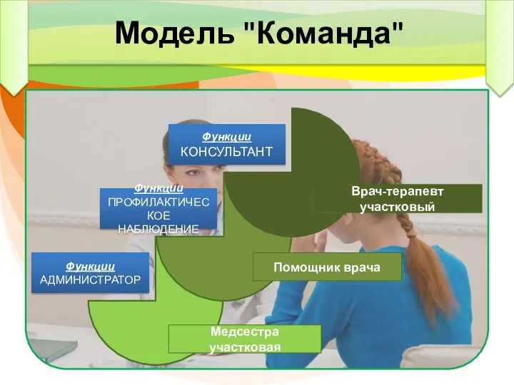 Модель "Команда" Медсестра участковая Помощник врача Врач-терапевт участковый Функции КОНСУЛЬТАНТ Функции ПРОФИЛАКТИЧЕСКОЕ НАБЛЮДЕНИЕ Функции АДМИНИСТРАТОР