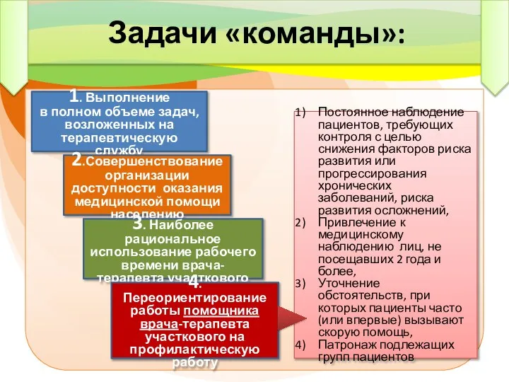 Задачи «команды»: 1. Выполнение в полном объеме задач, возложенных на терапевтическую службу