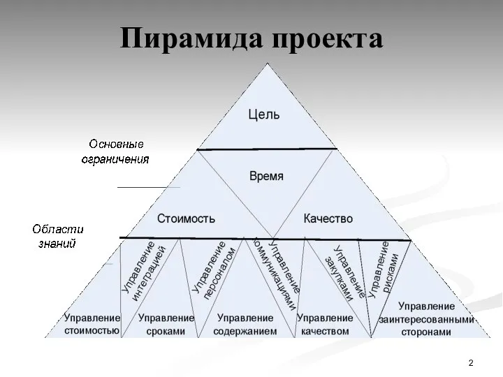 Пирамида проекта