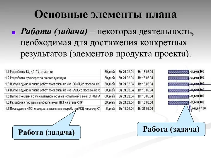 Основные элементы плана Работа (задача) – некоторая деятельность, необходимая для достижения конкретных