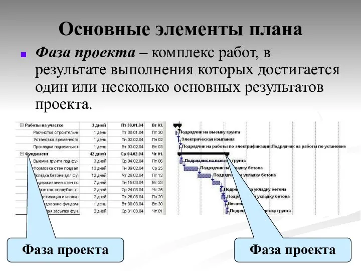 Основные элементы плана Фаза проекта – комплекс работ, в результате выполнения которых