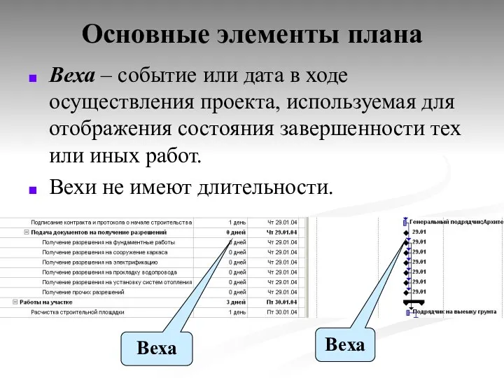 Основные элементы плана Веха – событие или дата в ходе осуществления проекта,