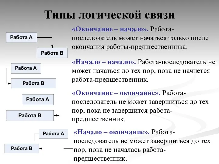 Типы логической связи «Окончание – начало». Работа-последователь может начаться только после окончания