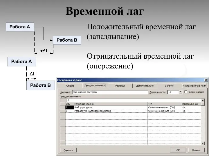 Временной лаг Положительный временной лаг (запаздывание) Отрицательный временной лаг (опережение)