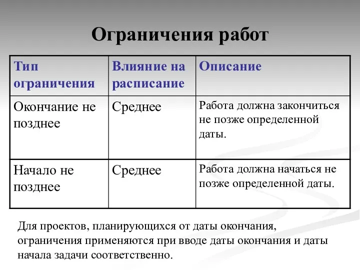 Ограничения работ Для проектов, планирующихся от даты окончания, ограничения применяются при вводе