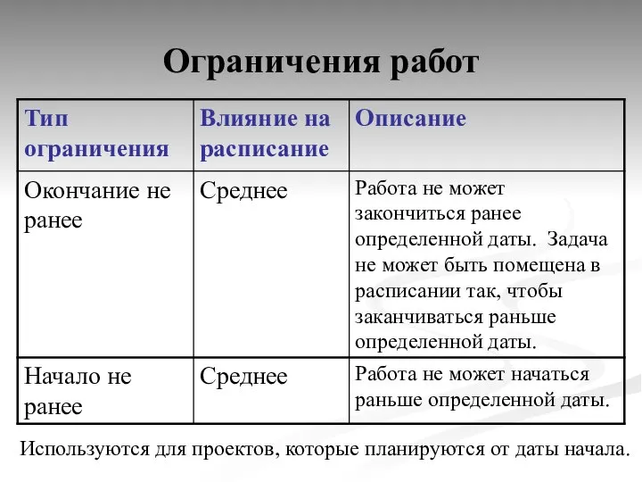 Ограничения работ Используются для проектов, которые планируются от даты начала.