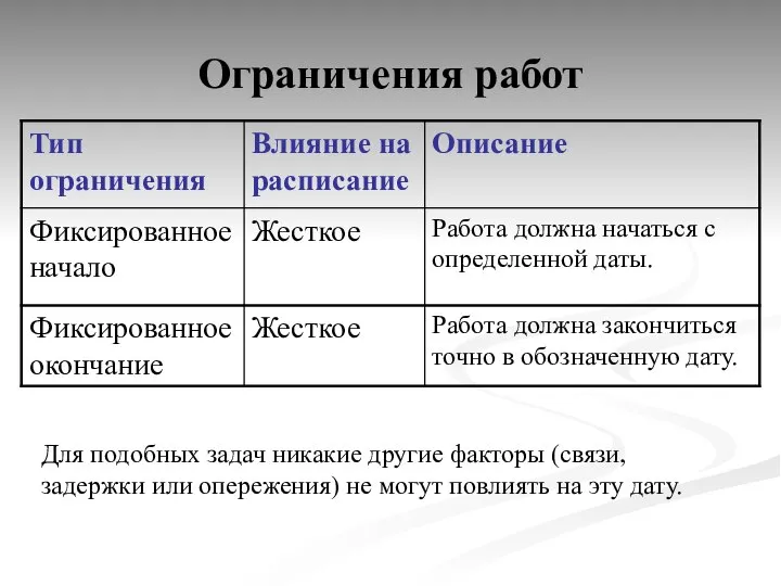 Ограничения работ Для подобных задач никакие другие факторы (связи, задержки или опережения)