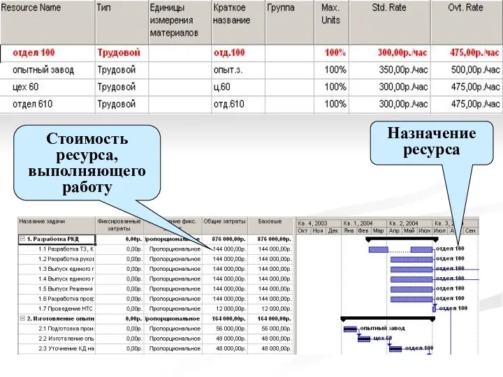 Назначение ресурса Стоимость ресурса, выполняющего работу