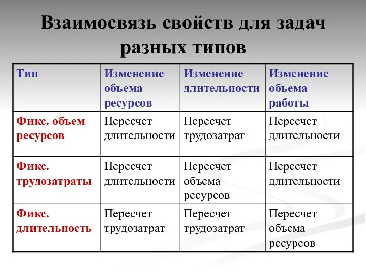 Взаимосвязь свойств для задач разных типов