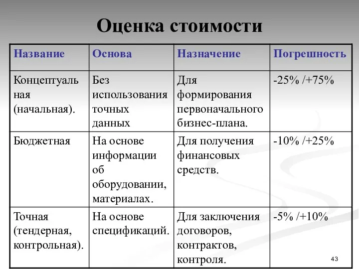 Оценка стоимости