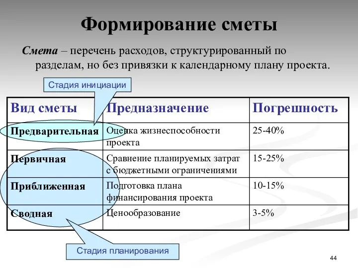 Формирование сметы Смета – перечень расходов, структурированный по разделам, но без привязки