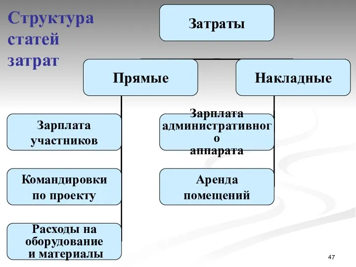 Структура статей затрат