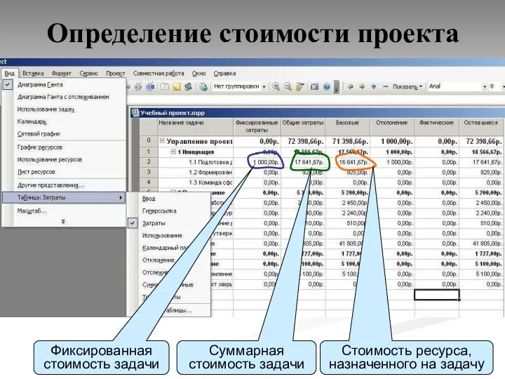 Стоимость ресурса, назначенного на задачу Фиксированная стоимость задачи Суммарная стоимость задачи Определение стоимости проекта