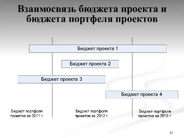 Взаимосвязь бюджета проекта и бюджета портфеля проектов