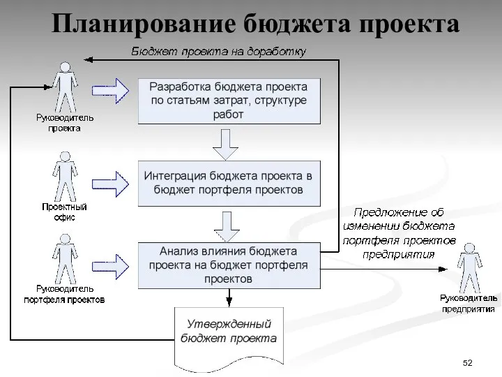 Планирование бюджета проекта