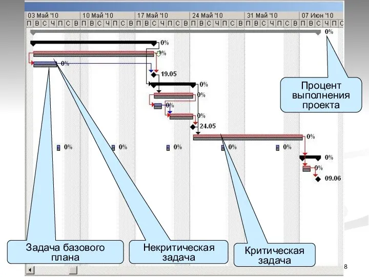 Задача базового плана Некритическая задача Критическая задача Процент выполнения проекта