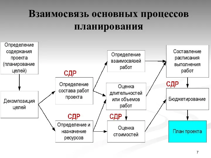 Взаимосвязь основных процессов планирования