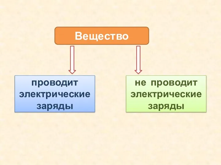 Вещество проводит электрические заряды не проводит электрические заряды