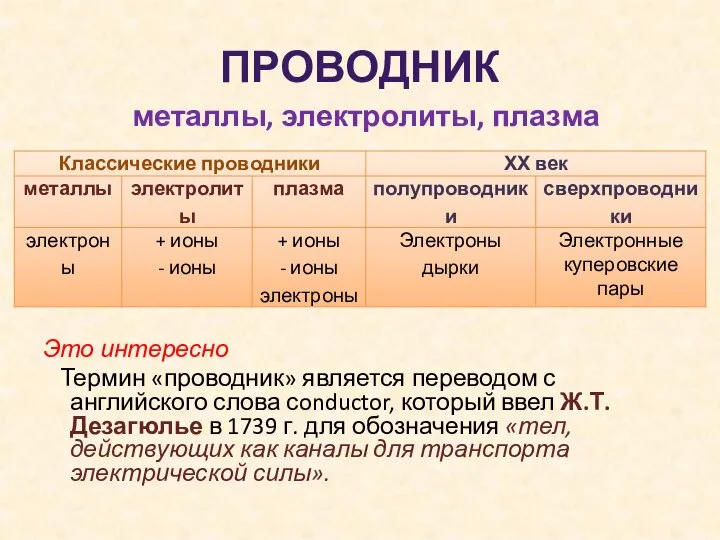 ПРОВОДНИК металлы, электролиты, плазма Это интересно Термин «проводник» является переводом с английского