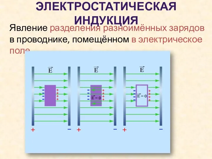 Явление разделения разноимённых зарядов в проводнике, помещённом в электрическое поле ЭЛЕКТРОСТАТИЧЕСКАЯ ИНДУКЦИЯ