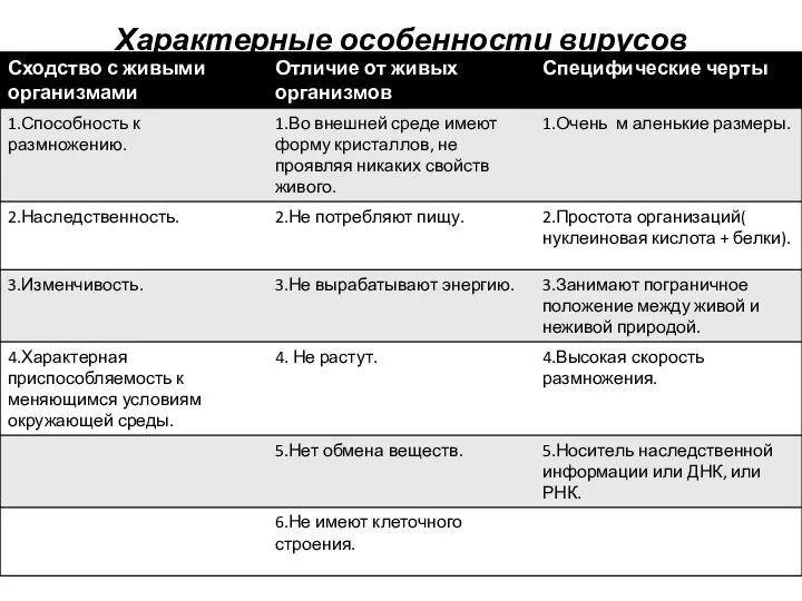 Характерные особенности вирусов