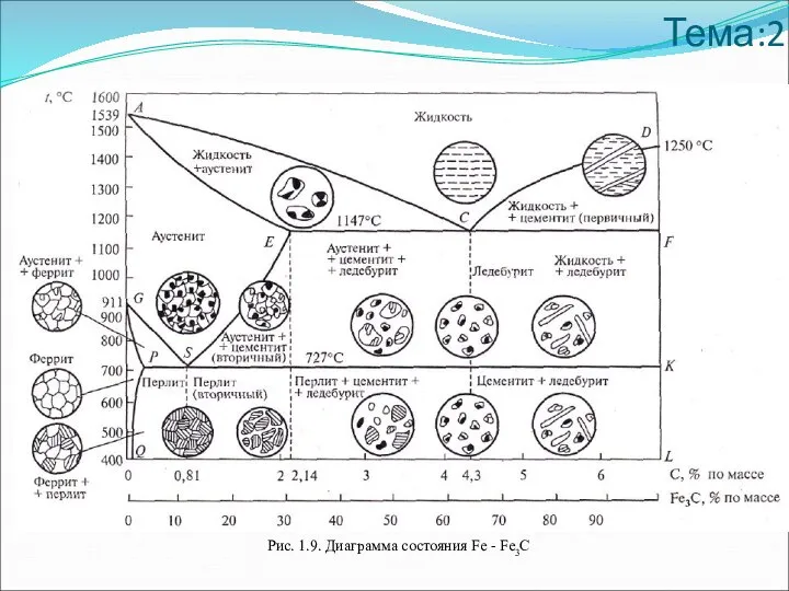Тема:2 Рис. 1.9. Диаграмма состояния Fе - Fe3C