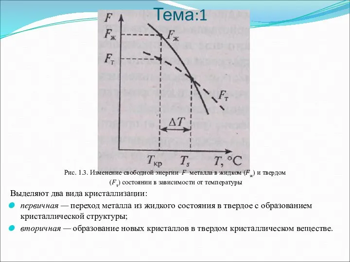 Тема:1 Рис. 1.3. Изменение свободной энергии F металла в жидком (Fж) и