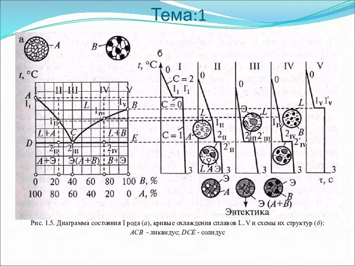 Тема:1 Рис. 1.5. Диаграмма состояния I рода (а), кривые охлаждения сплавов I...V