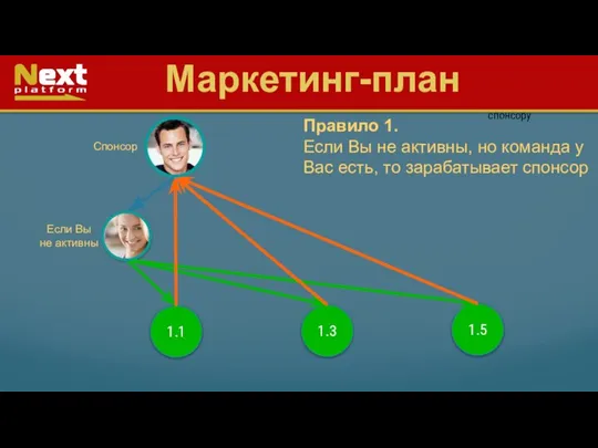 1 Если Вы не активны Спонсор 1.1 1.3 1.5 Правило 1. Если