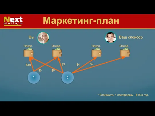 Маркетинг-план Вы Накоп. Основ. Ваш спонсор Накоп. Основ. 1 2 * Стоимость