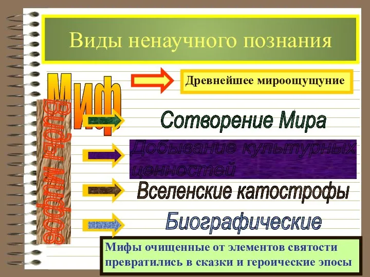 Виды ненаучного познания Миф Виды мифов Мифы очищенные от элементов святости превратились