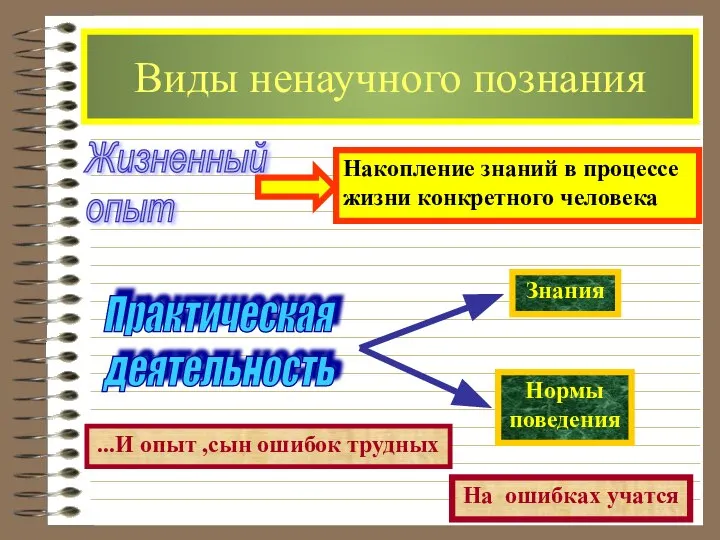 Виды ненаучного познания Жизненный опыт Практическая деятельность ...И опыт ,сын ошибок трудных На ошибках учатся