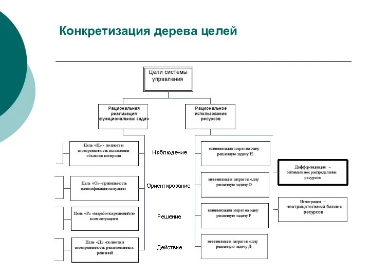 Конкретизация дерева целей