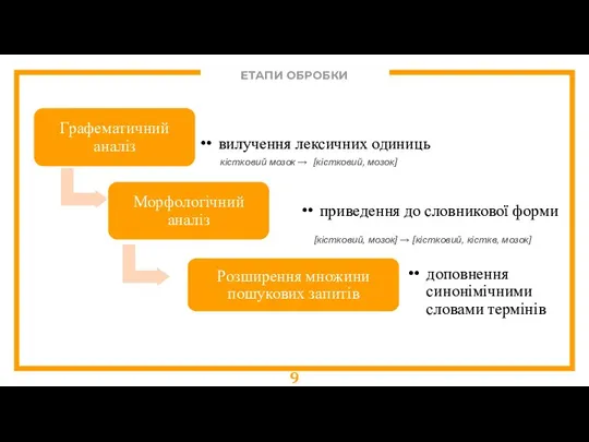 кістковий мозок → [кістковий, мозок] [кістковий, мозок] → [кістковий, кісткв, мозок] ЕТАПИ ОБРОБКИ