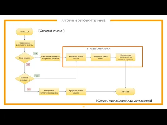 АЛГОРИТМ ОБРОБКИ ТЕРМІНІВ ← [Словарні статті] ↓ [Словарні статті, оброблений набір термінів] ЕТАПИ ОБРОБКИ